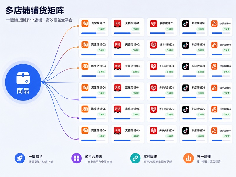 乐客一键铺货功能展示图